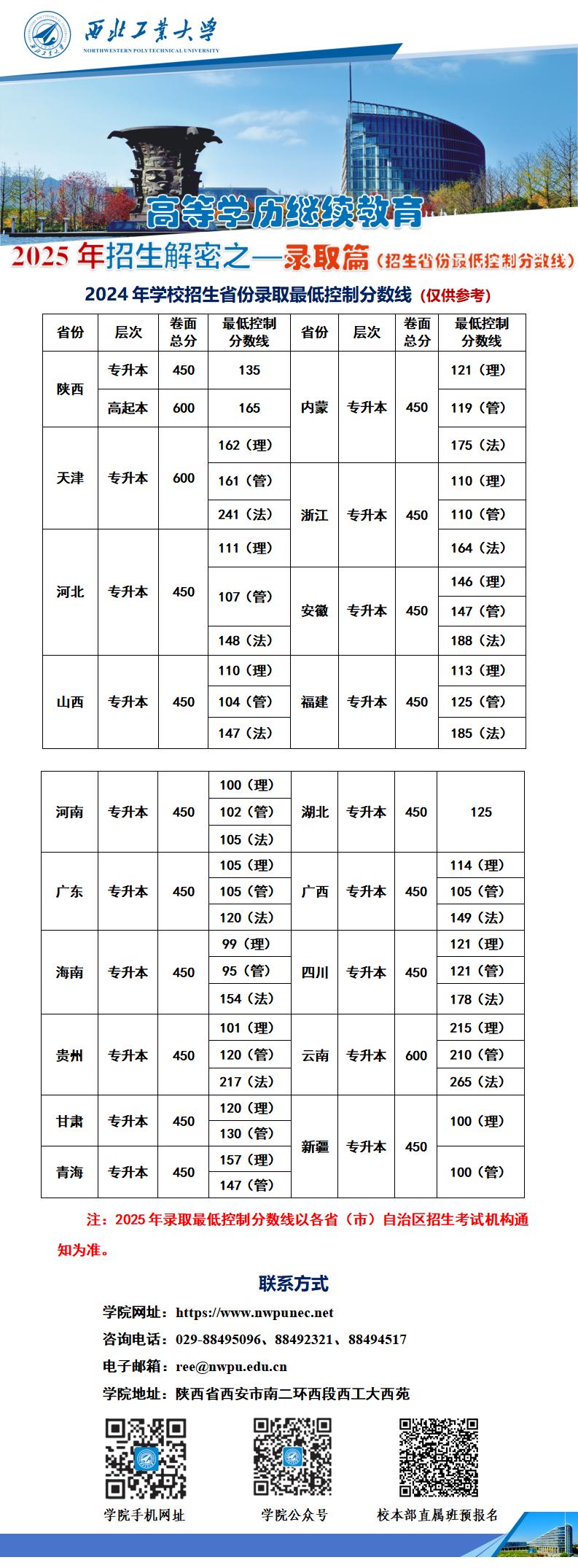 9.西北工业大学高等学历继续教育招生解密之—录取篇（招生省份最低控制分数线）_01.jpg